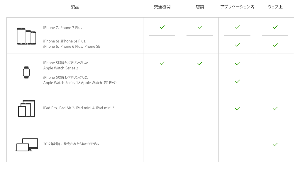 Apple Pay対応表（http://www.apple.com/jp/apple-pay/getting-started/）